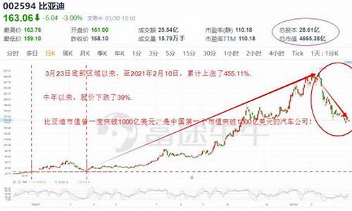 比亚迪股票近十年数据-比亚迪股票近十年数