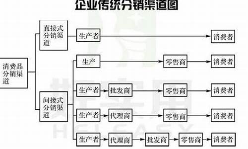 汽车销售渠道的类型有哪些-总结汽车销售渠道的功能